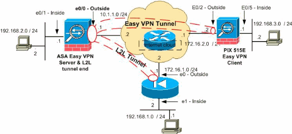 pixasa_easy_l2l_vpn1.gif