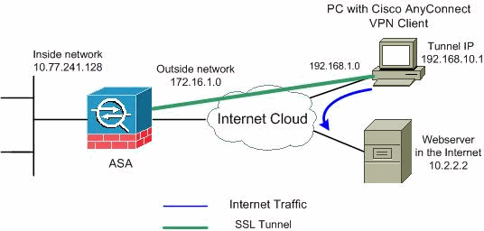 asa8x-split-tunnel-anyconnect-config1.gif