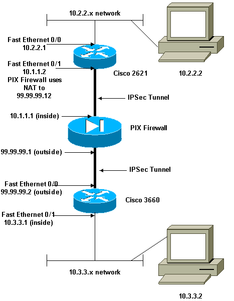 ipsec-pix70-nat-01.gif