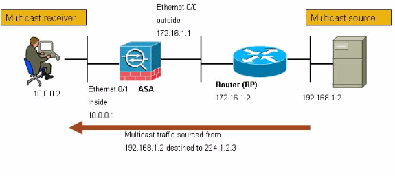 pix-asa-multicast-outside-1.gif