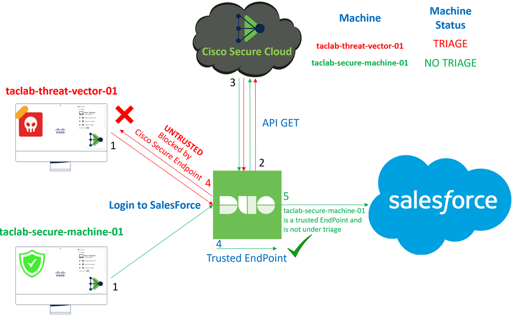 DUO Login Flow