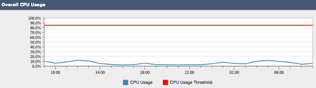 Example of the Overall CPU Usage graph