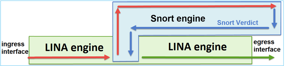 Como os mecanismos LINA e Snort interagem