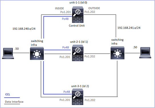 3-Unit Cluster