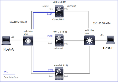 Topology with a Cluster with Inline Sets