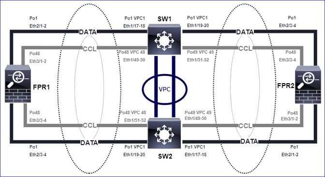 Topology One or More Data Port-Channel Interfaces are Suspended