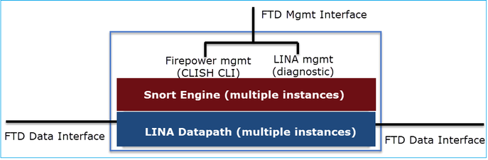 A interface de gerenciamento FTD atende à interface de dados FTD por meio do gerenciamento do FirePower.