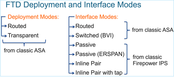 Implantação do FTD e modos de interface