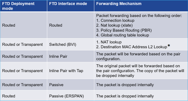 Tabela do Modo de implantação do FTD, Modo de interface e mecanismo de encaminhamento.