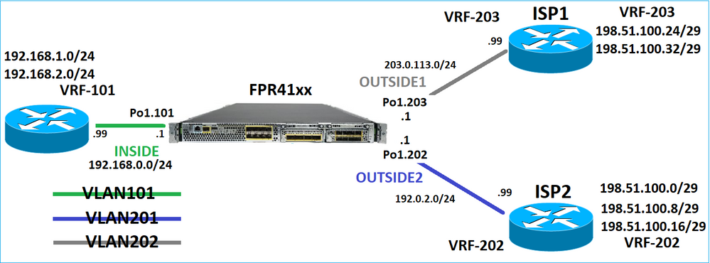 Topologia FPR41xx per il comportamento del routing del piano dati.