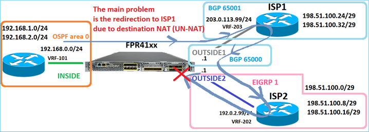 Problema principale con il router ISP2