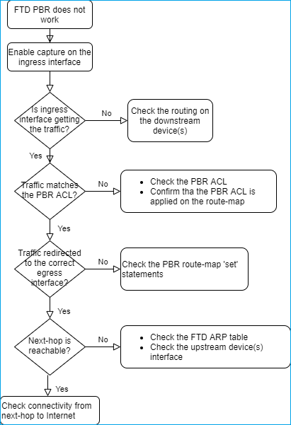 PBR - Risoluzione dei problemi relativi al diagramma di flusso