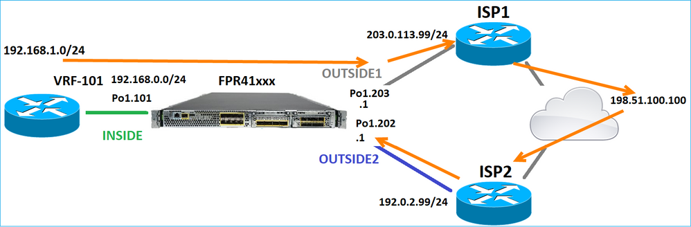 Asymmetric Routing Topology