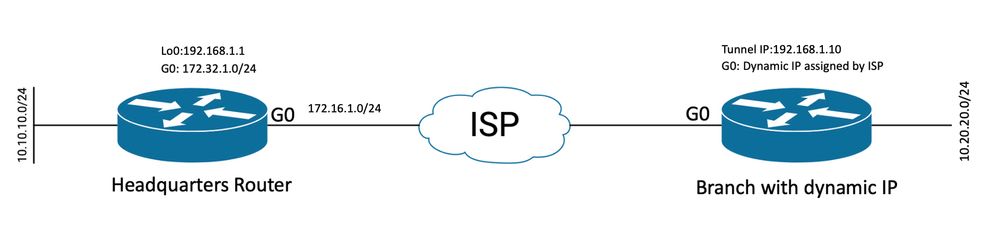 Topology for Dynamic Peer