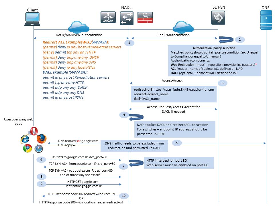 Flux du module de posture Cisco AnyConnect ISE pour les versions ISE antérieures à la version 2.2, phase initiale