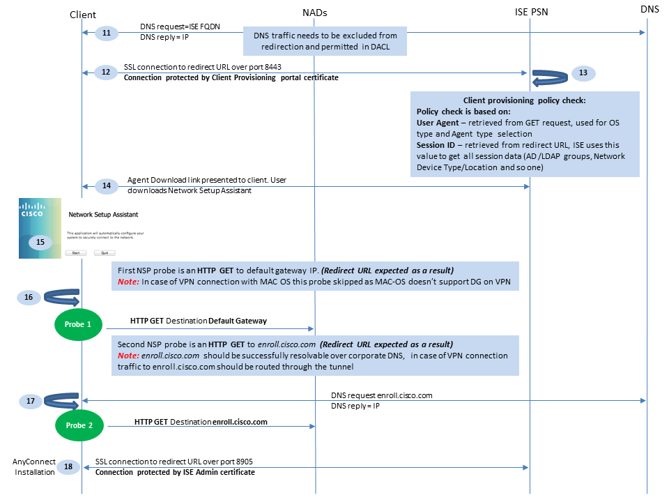 Cisco AnyConnect ISE-poortmodule voor ISE-versies eerder dan 2.2, NSA, omleiding en clientprovisioning