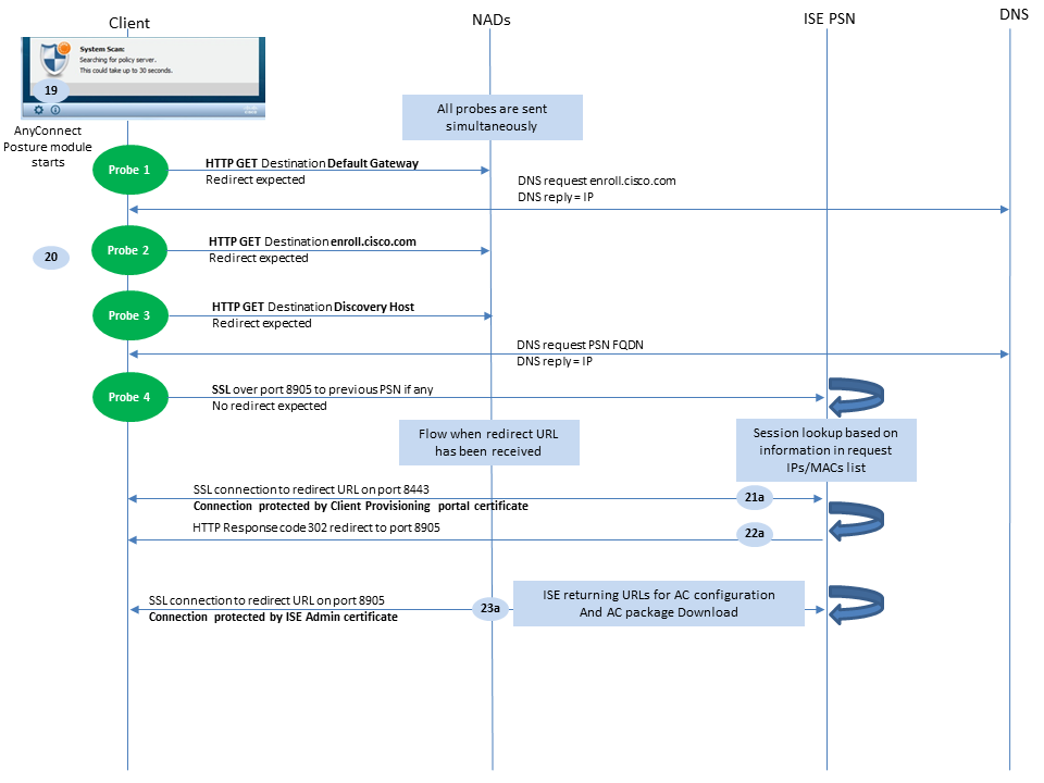 Flux du module de posture Cisco AnyConnect ISE pour les versions ISE antérieures à la version 2.2, sondes de détection