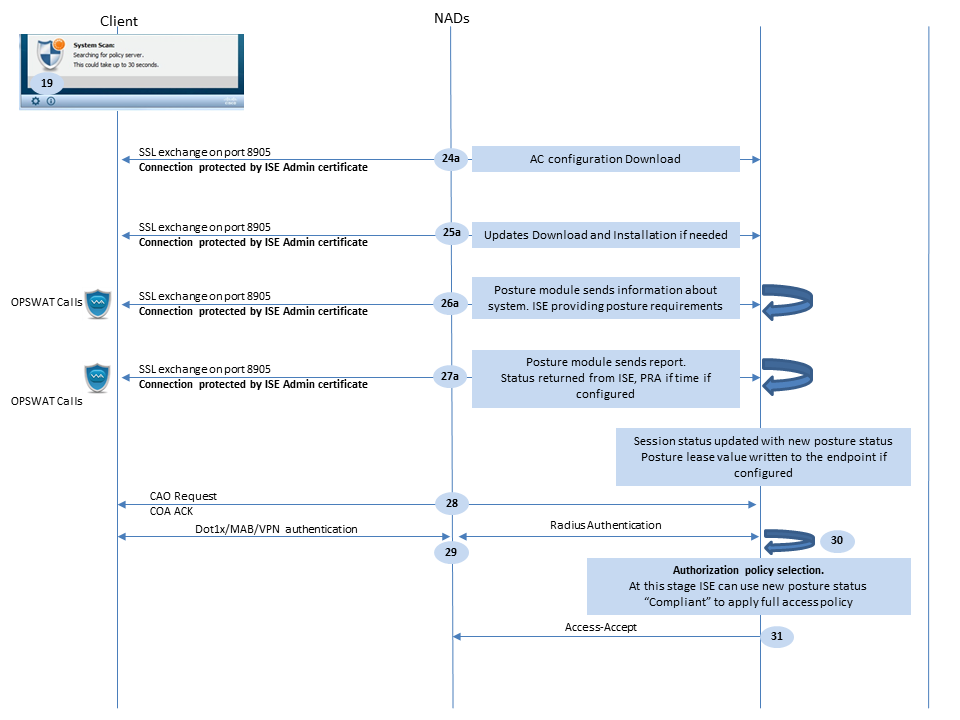 Flux du module de posture Cisco AnyConnect ISE pour les versions ISE antérieures à la version 2.2, évaluation de la posture après une sonde basée sur la redirection