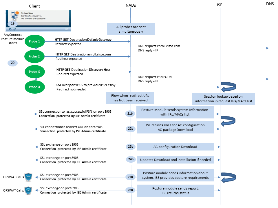 Flux du module de posture AnyConnect ISE pour les versions antérieures à la version 2.2 ISE, évaluation de la posture après connexion à PSN précédemment connecté