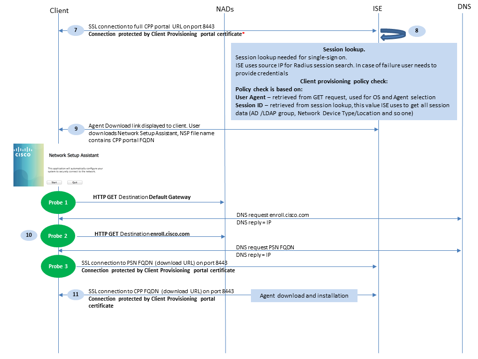 Cisco AnyConnect ISE-poortmodule voor ISE 2.2, clientprovisioning en NSA