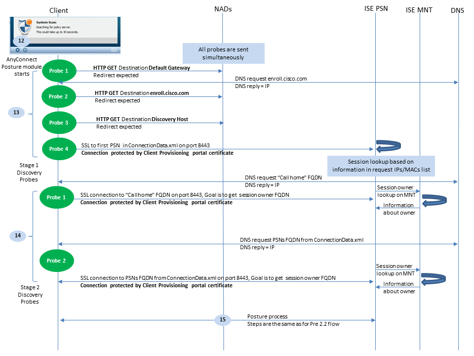 Cisco AnyConnect ISE-poortmodule voor ISE 2.2, detectieproces