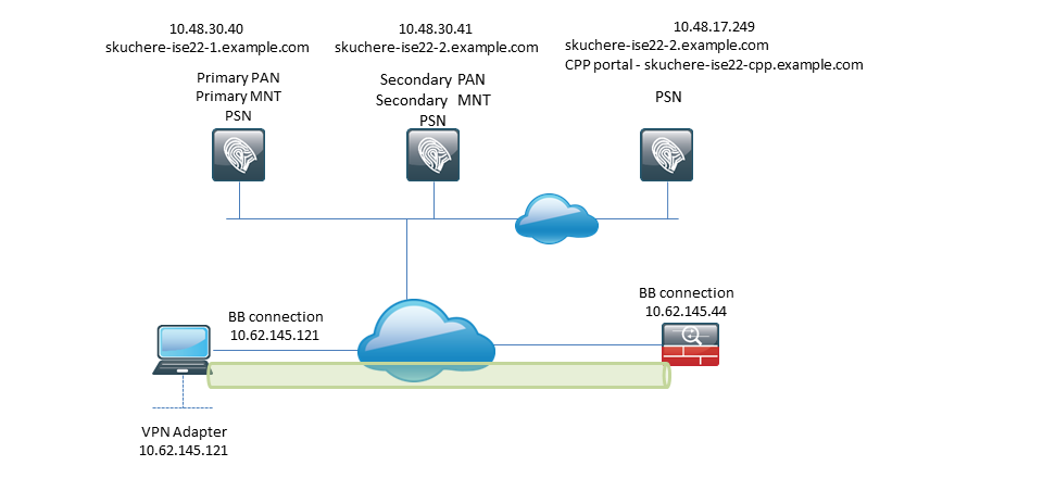 Cisco ISE-houding - netwerkdiagram met topologie die in tests wordt gebruikt