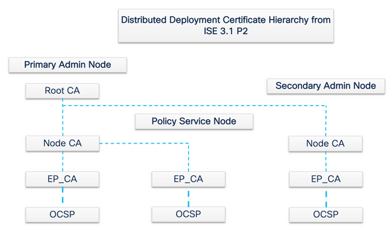 Distributed Deployment Internal CA Certificate Hierarchy