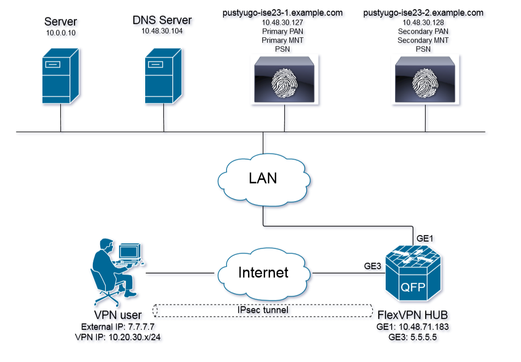 213400-configure-ise-posture-with-flexvpn-00.png