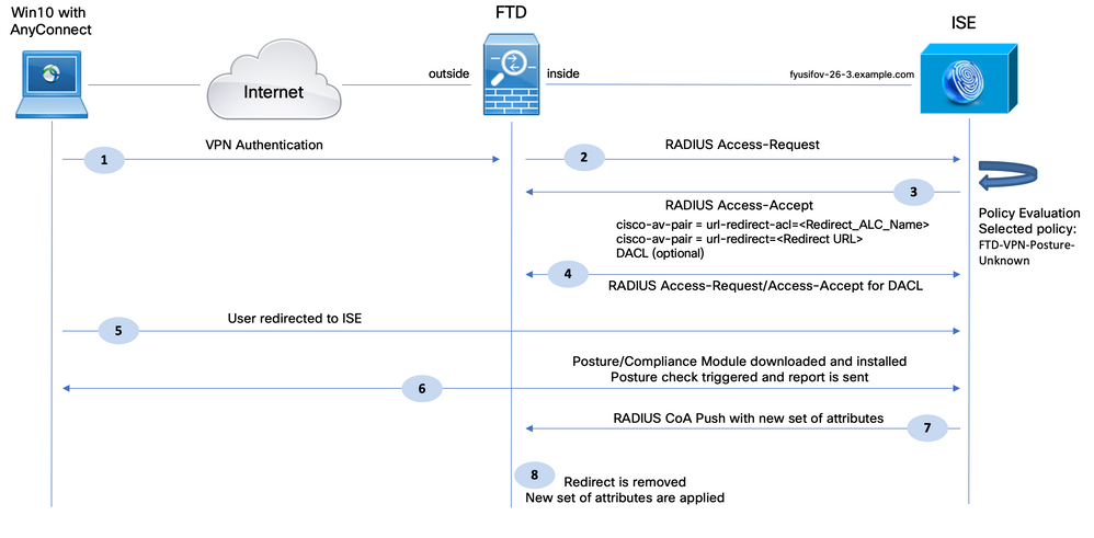 Flow diagram