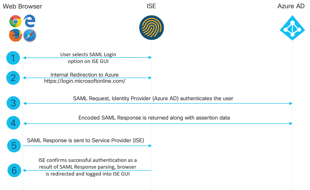 ISE 3.1 SSO 개요 다이어그램