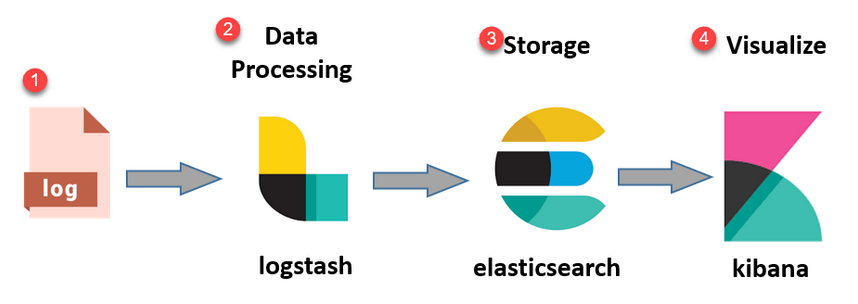 ELK Stack flow