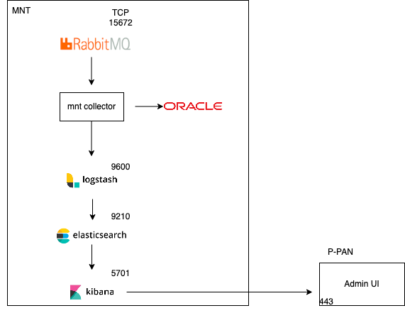 ELK flow as Log Analytics