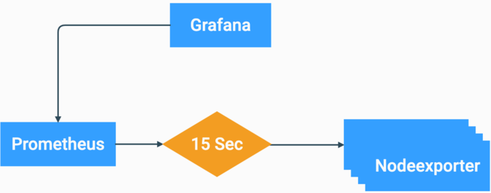 Grafana 스택 흐름도