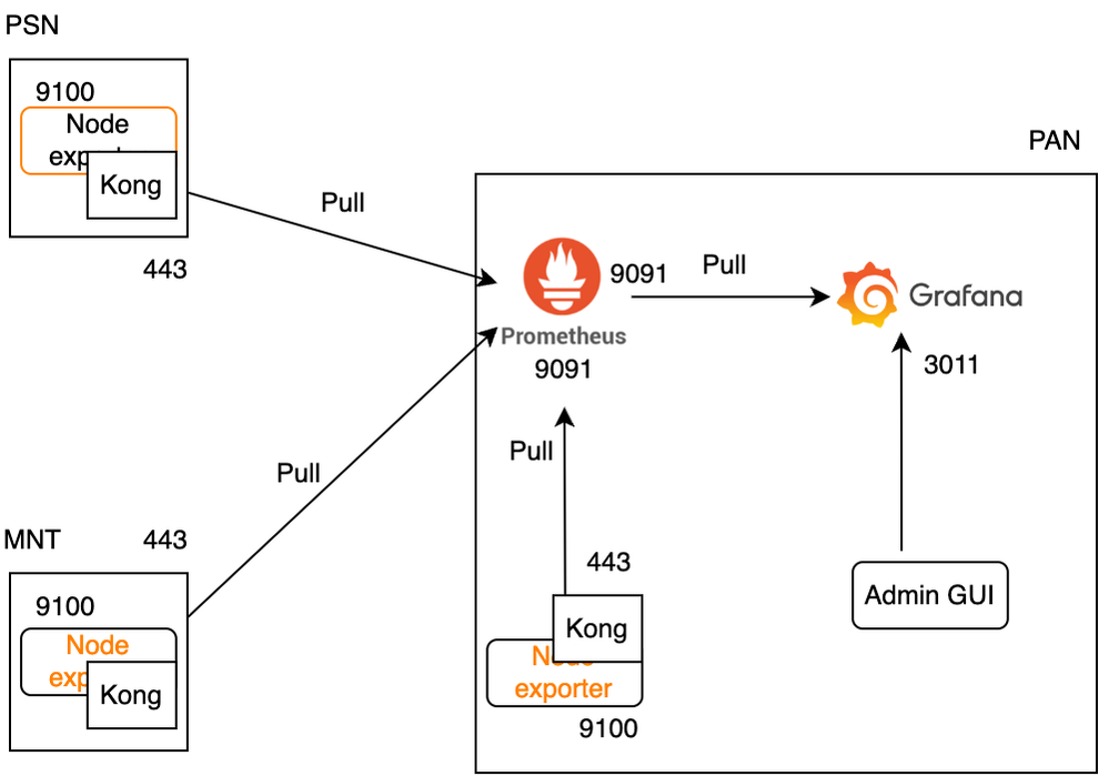 ISE 모니터링을 위한 Grafana 플로우