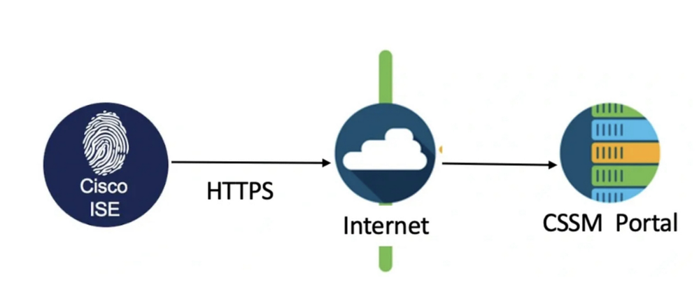 ISE - Licensing Flow Diagram