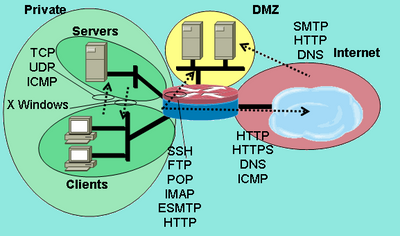 Zone-Pair Service Permissions to be Applied in the Configuration Example