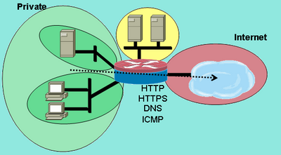 Service Inspection from Private Zone to Internet Zone