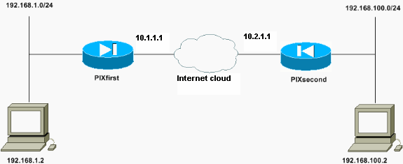 pix-rem-l2l-ipsec.gif