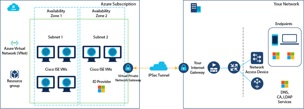 Example of ISE Deployment on Azure2