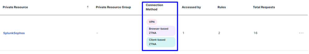 Secure Access - Private Resources Configured