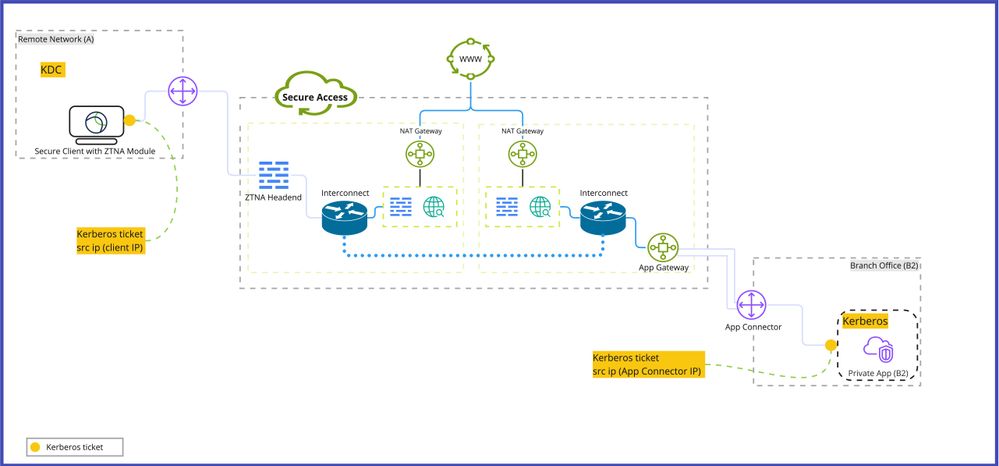 Kerberos packet flow