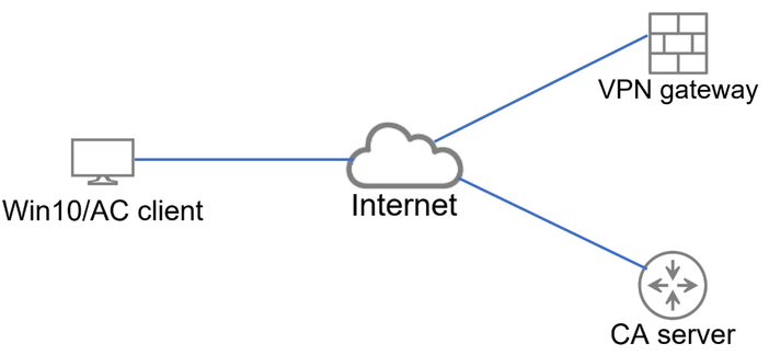 VPN 게이트웨이 및 CA 서버에 대한 연결을 제공하는 기본 토폴로지