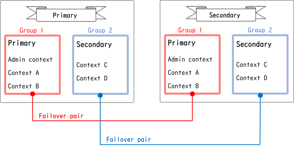 Failover-Paar in Aktiv/Aktiv-Failover