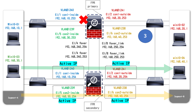 Failover ausgelöst