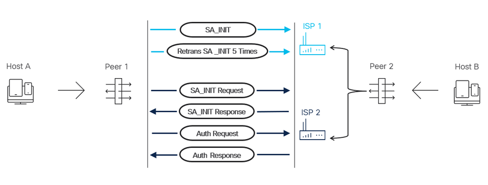 IKEv2 Backup Peer Topology