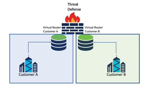 Customer A and B initial configuration