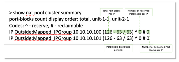 Summary of the Port Blocks Distribution Among the Units in the Cluster