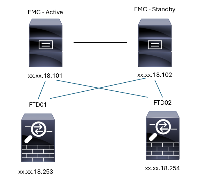 FMC-HA Topology