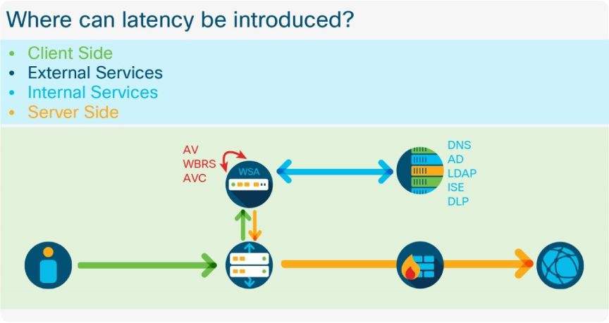 SWA Latency