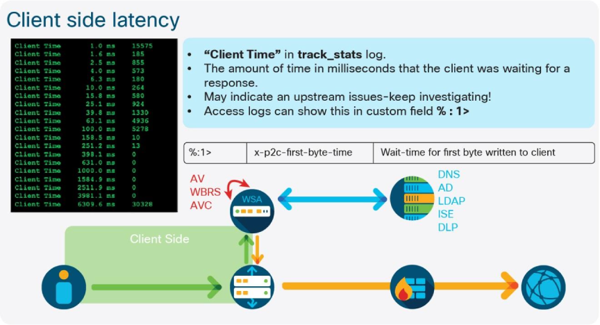 SWA Client-Side Latency